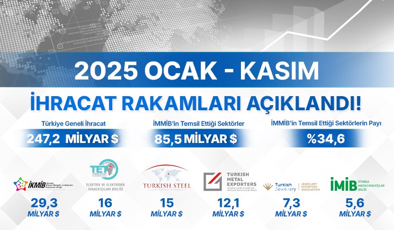 İhracat Rakamları Açıklandı !